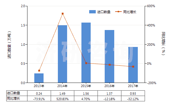 2013-2017年中國從煤、褐煤或泥煤蒸餾所得的焦油等礦物焦油(HS27060000)進口量及增速統(tǒng)計